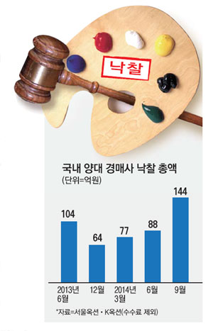 국내 양대 경매사 낙찰 총액